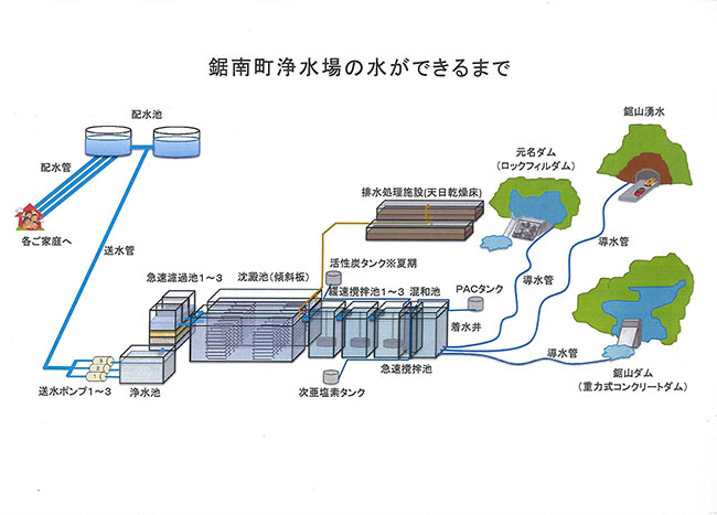 水道水をご家庭に届けるまでの流れを説明した画像
