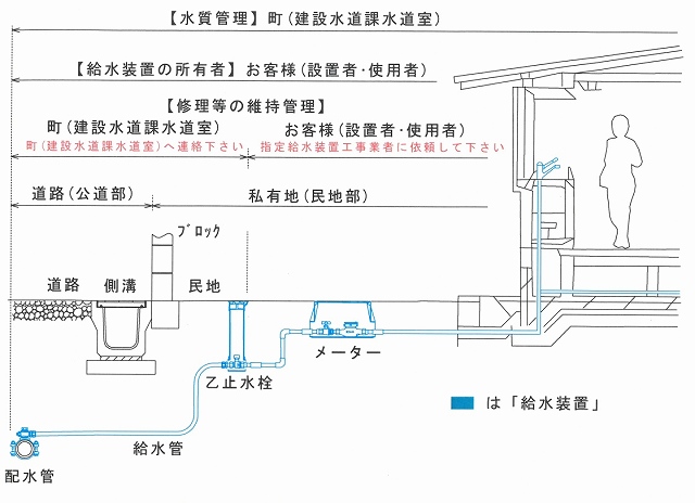 給水装置管理区分の画像