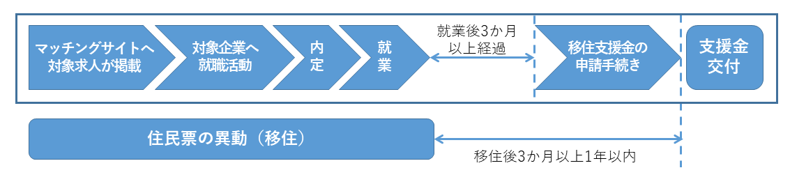 移住支援金の交付までの流れ（就業の場合）の画像