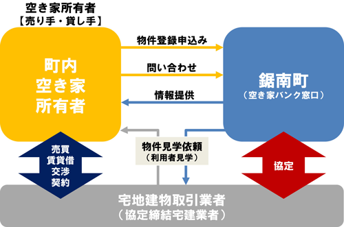 町内に空き家を所有している方への画像