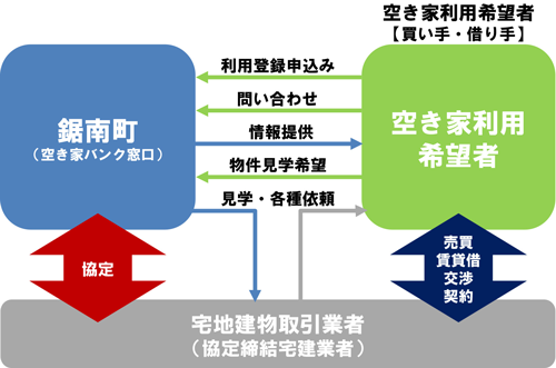 空き家バンクを利用し、町内に移住したい方へ