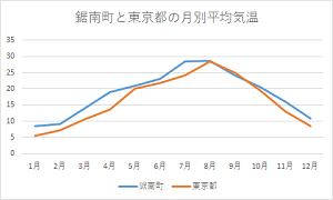 鋸南町平均気温