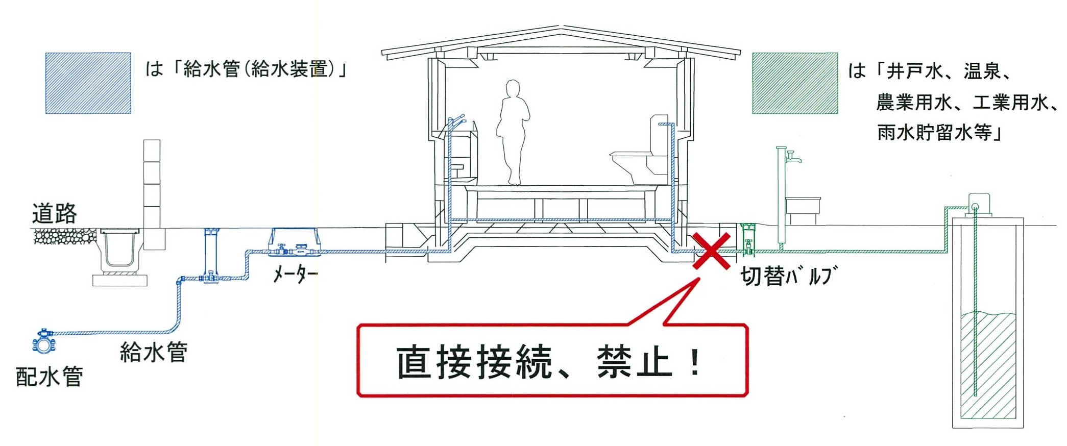 誤接合の例