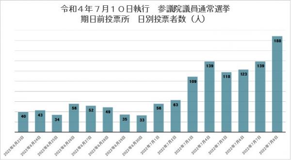 期日前投票所　日別投票者数（人）