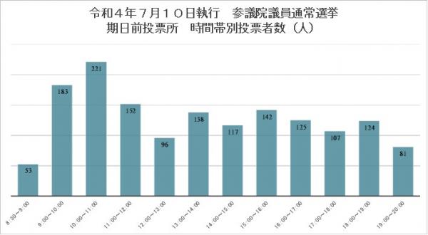 期日前投票所　時間別投票者数（人）