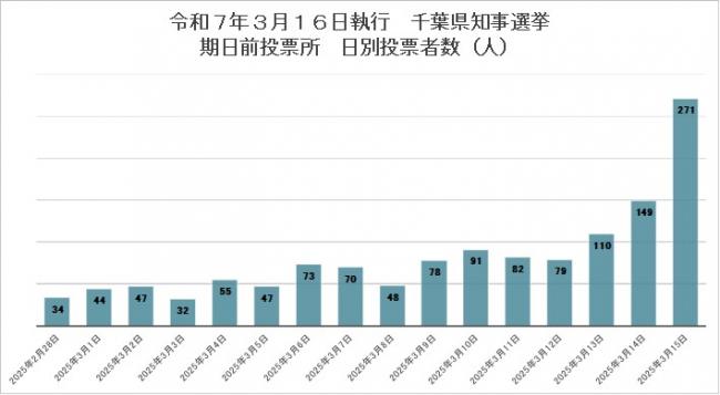 日別投票者数