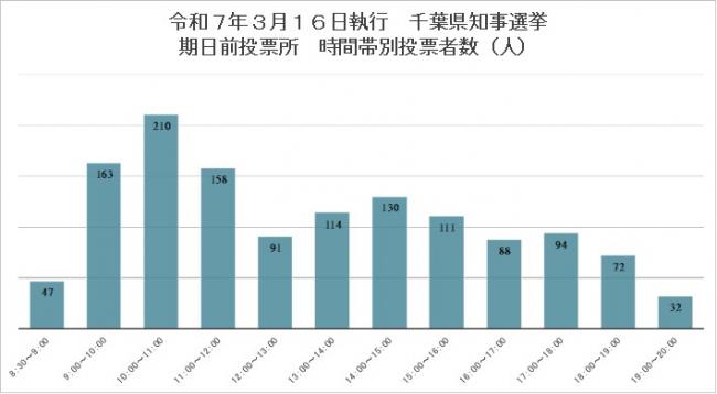 時間帯別投票者数