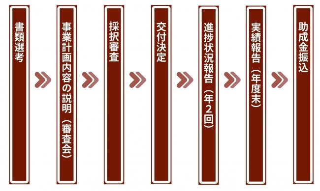 流れのイメージ図