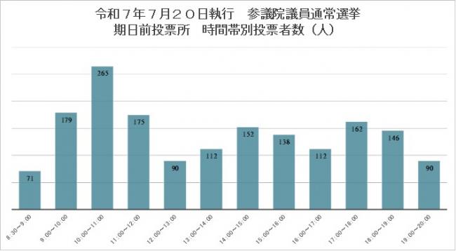 時間帯別投票者数